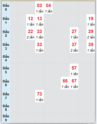 Bạch thủ rơi 3 ngày loto XSTN 13/2/2025