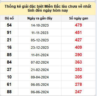 Bảng bạch thủ miền Bắc lâu về nhất tính đến 13/2/2025