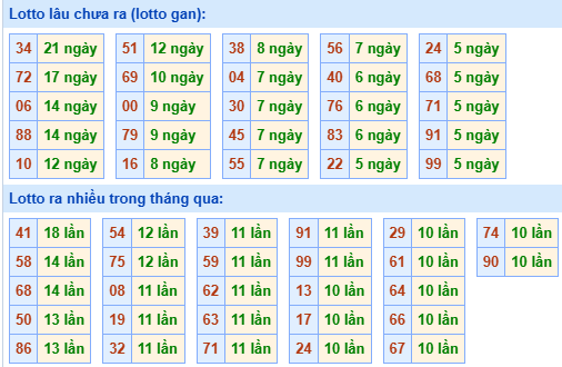 Bảng kê tần suất lô tô miền Bắc hôm nay