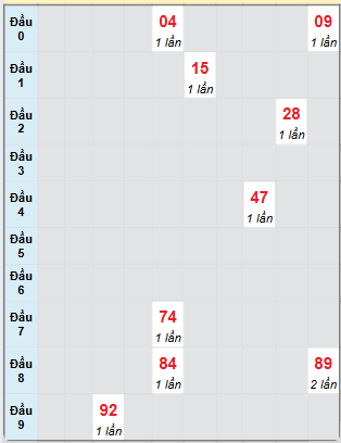 Bạch thủ rơi 3 ngày loto XSDNG 15/2/2025