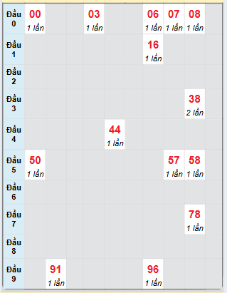 Bạch thủ rơi 3 ngày loto XSDNO 15/2/2025