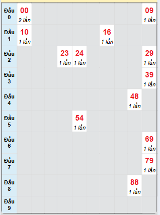 Bạch thủ rơi 3 ngày loto XSQNG 15/2/2025