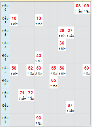 Bạch thủ rơi 3 ngày loto XS Kon Tum 16/2/2025