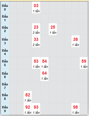 Bạch thủ rơi 3 ngày loto XS Thừa Thiên Huế 16/2/2025