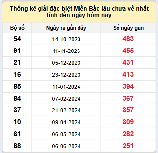 Bảng bạch thủ miền Bắc lâu không về đến ngày 17/2/2025