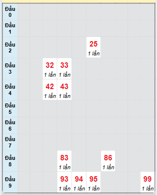 Bạch thủ rơi 3 ngày loto XSDLK 18/2/2025