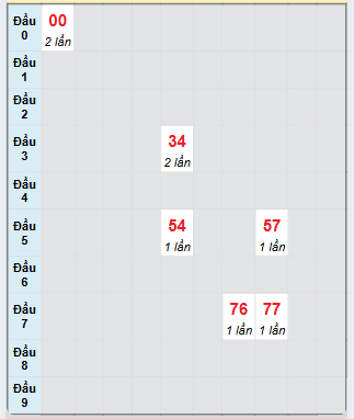 Bạch thủ rơi 3 ngày loto XSQNM 18/2/2025