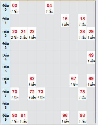 Bạch thủ rơi 3 ngày loto XSBL 18/2/2025