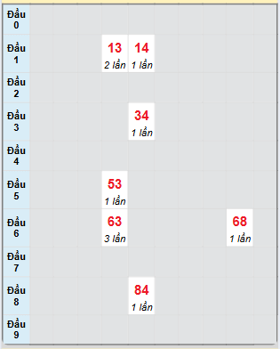 Bạch thủ rơi 3 ngày loto XSBT 18/2/2025