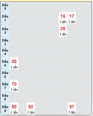 Bạch thủ rơi 3 ngày loto XSVT 18/2/2025