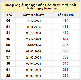 Bảng bạch thủ MB lâu chưa về đến ngày 18/2/2025