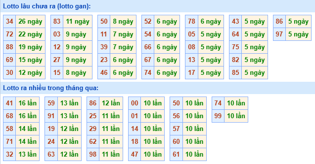 Bảng tần suất lô tô MB hôm nay