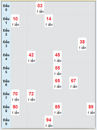 Bạch thủ rơi 3 ngày loto XSPY 17/2/2025