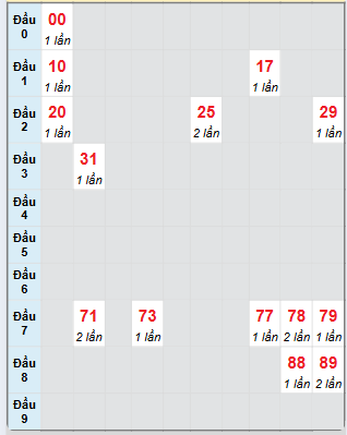 Bạch thủ rơi 3 ngày loto XSTTH 17/2/2025