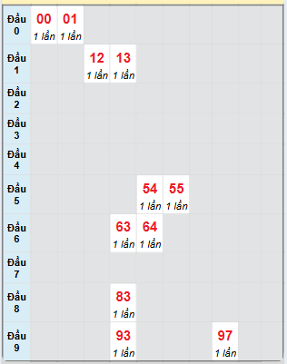 Bạch thủ rơi 3 ngày loto XSCM 17/2/2025