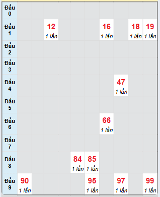 Bạch thủ rơi 3 ngày loto XSDT 17/2/2025