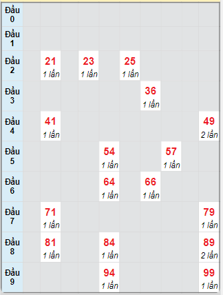 Bạch thủ rơi 3 ngày loto XSTP 17/2/2025