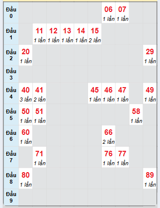 Bạch thủ rơi 3 ngày loto XSAG 20/2/2025