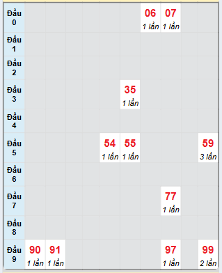 Bạch thủ rơi 3 ngày loto XSBTH 20/2/2025