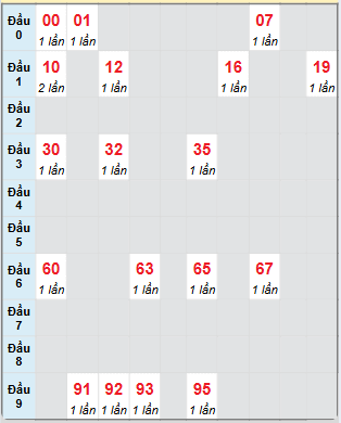 Bạch thủ rơi 3 ngày loto XSTN 20/2/2025