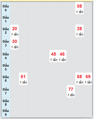 Bạch thủ rơi 3 ngày loto XSCT 19/2/2025