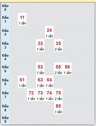 Bạch thủ rơi 3 ngày loto XSDN 19/2/2025