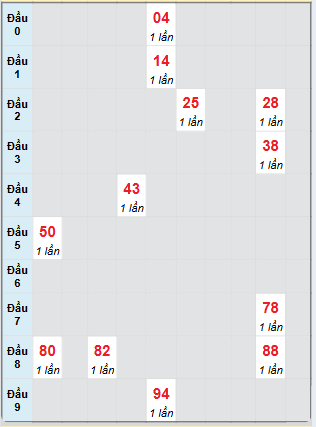 Bạch thủ rơi 3 ngày loto XSST 19/2/2025