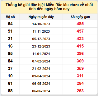 Bảng bạch thủ MB lâu về nhất tính đến 19/2/2025