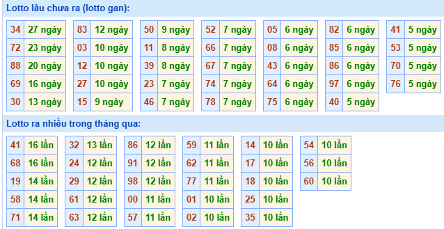 Bảng tần suất lô tô MB hôm nay ngày 19/2/2025