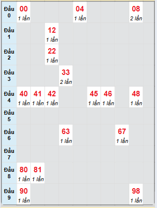 Bạch thủ rơi 3 ngày loto XSBDI 20/2/2025