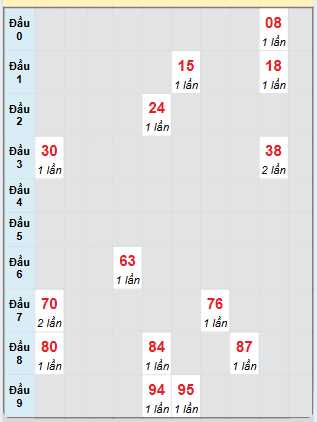 Bạch thủ rơi 3 ngày loto XSQB 20/2/2025