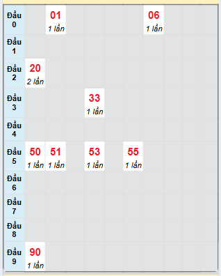 Bạch thủ rơi 3 ngày loto XSQT 20/2/2025