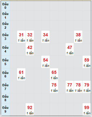 Bạch thủ rơi 3 ngày loto XSDNG 19/2/2025