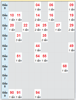 Bạch thủ rơi 3 ngày loto XSKH 19/2/2025