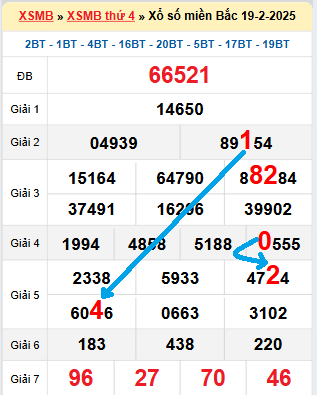 Bạch thủ lô tô miền Bắc ngày 20/2/2025