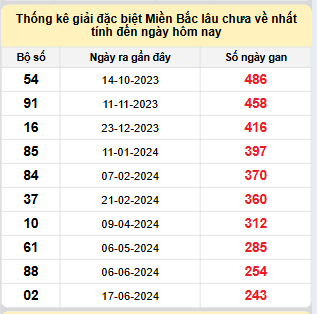 Bảng bạch thủ miền Bắc lâu về nhất tính đến 20/2/2025