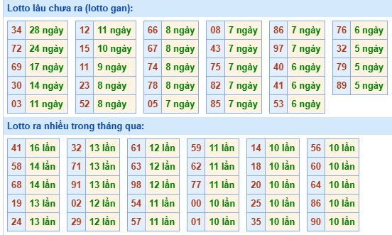 Bảng kê tần suất lô tô miền Bắc hôm nay