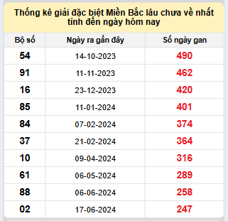 Bảng bạch thủ miền Bắc lâu không về đến ngày 24/2/2025