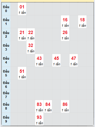 Bạch thủ rơi 3 ngày loto XSDL 23/2/2025