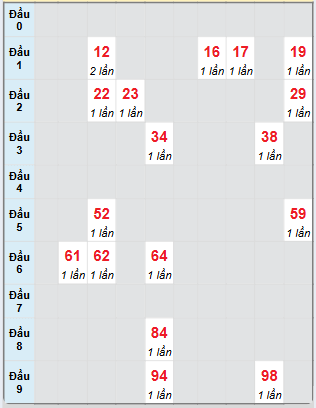 Bạch thủ rơi 3 ngày loto XSKG 23/2/2025