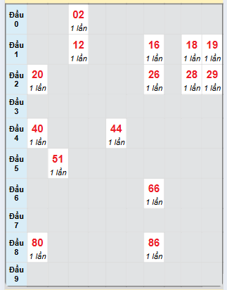 Bạch thủ rơi 3 ngày loto XSTG 23/2/2025