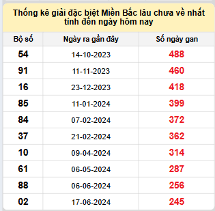 Bảng bạch thủ MB lâu về tính đến 22/2/2025