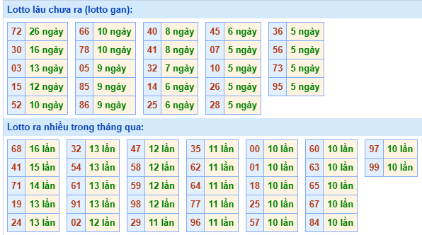 Bảng tần suất loto miền Bắc