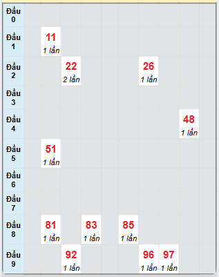 Bạch thủ rơi 3 ngày loto XSBD 21/2/2025