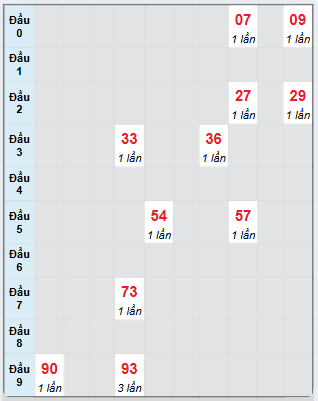 Bạch thủ rơi 3 ngày loto XSVL 21/2/2025