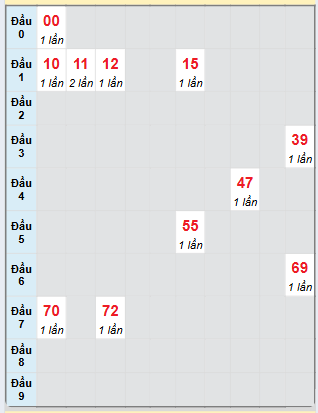 Bạch thủ rơi 3 ngày loto XSGL 21/2/2025