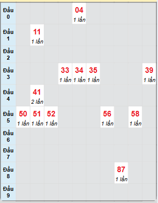 Bạch thủ rơi 3 ngày loto XSNT 21/2/2025