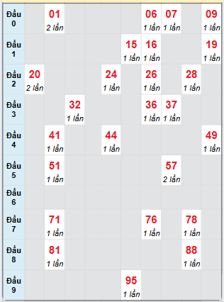 Bạch thủ rơi 3 ngày loto XSBP 22/2/2025