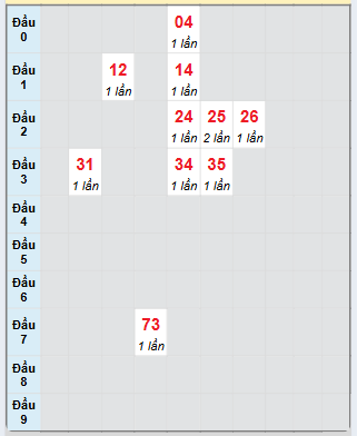 Bạch thủ rơi 3 ngày loto XSTP 22/2/2025