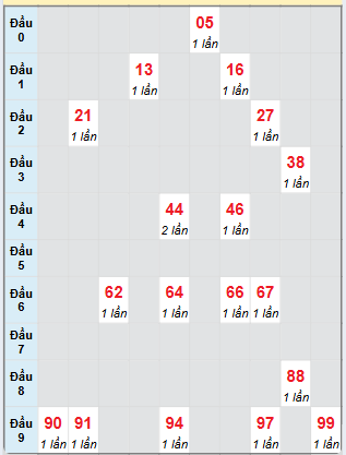 Bạch thủ rơi 3 ngày loto XSLA 22/2/2025